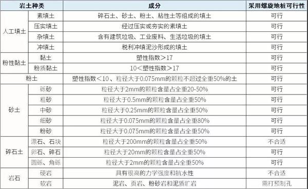 榆林双叶片螺旋地桩产品适用环境